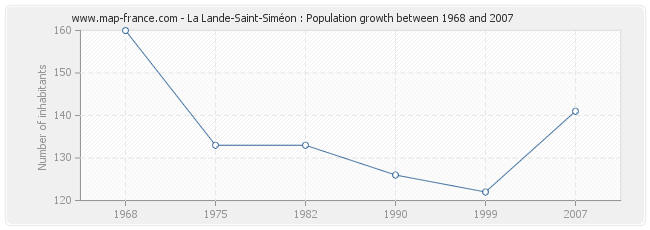 Population La Lande-Saint-Siméon